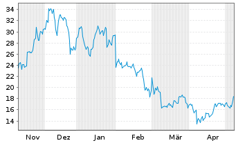 Chart CoinShares Dig.Sec. OEND 23(23/Und.) Smart C. - 6 Months