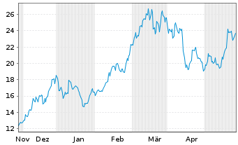 Chart CoinShares Dig.Sec. OEND 23(23/Und.) Smart C. - 6 Months