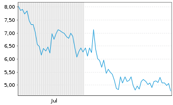 Chart Murano Global Investments Ltd. Reg. Shares o.N. - 6 Months