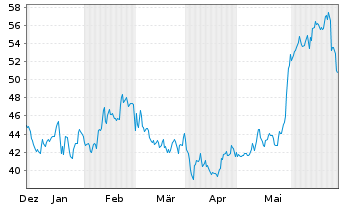 Chart Birkenstock Holding PLC - 6 Months