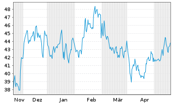Chart Birkenstock Holding PLC - 6 Months