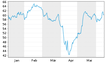 Chart Aptiv PLC - 6 mois