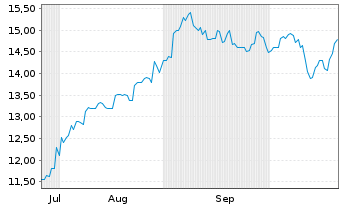 Chart Aisin Corp - 6 Monate