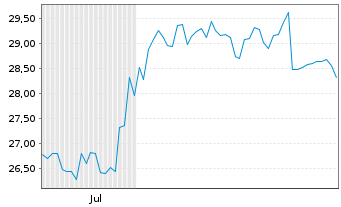 Chart TIS Inc.  - 6 Months