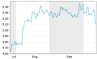 Chart Mebuki Financial Group Inc. - 6 Months