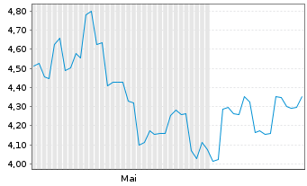 Chart Astroscale Holdings Inc. - 6 mois