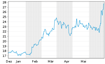 Chart IHI Corp. - 6 mois