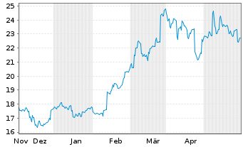 Chart IHI Corp. - 6 Months