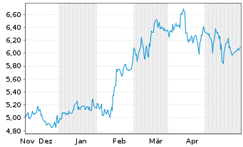 Chart Idemitsu Kosan Co. Ltd. - 6 Months