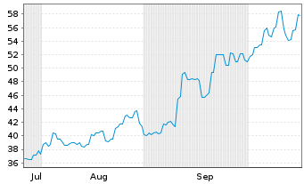 Chart Ibiden Co. Ltd. - 6 Months