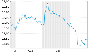 Chart ABC-Mart Inc. - 6 Monate