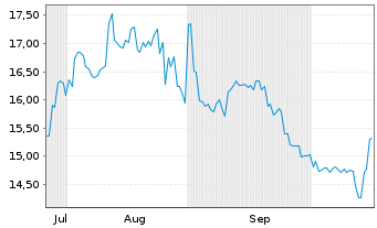 Chart Internet Initiative Japan Inc. - 6 Months