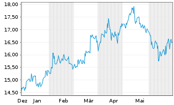 Chart Ube Corp. - 6 Months