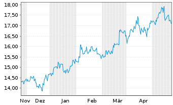 Chart Ube Corp. - 6 Monate