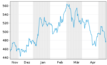 Chart SMC Corp. - 6 Months