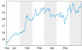 Chart Sompo Holdings Inc. - 6 mois