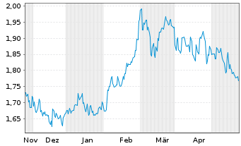 Chart NTN Corp. - 6 Months