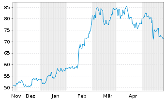 Chart Ebara Corp. - 6 Months