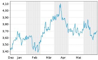 Chart Oji Holdings Corp. - 6 Months