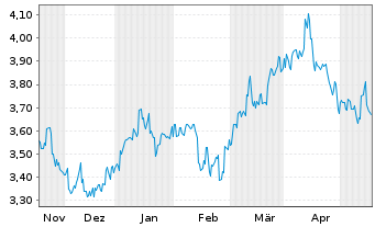 Chart Oji Holdings Corp. - 6 Months