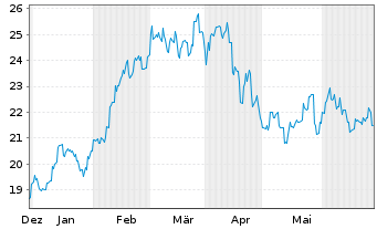 Chart Japan Exchange Group Inc. - 6 Months