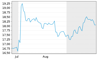 Chart Otsuka Corp. - 6 Monate