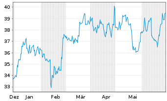 Chart Otsuka Holdings Company Ltd. - 6 mois