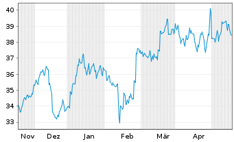 Chart Otsuka Holdings Company Ltd. - 6 Months