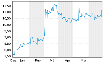 Chart Obayashi Corp. - 6 Months