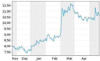Chart Obayashi Corp. - 6 mois