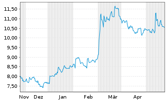 Chart Obayashi Corp. - 6 Monate