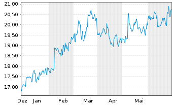 Chart ORIX Corp. - 6 Months