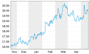 Chart ORIX Corp. - 6 Months