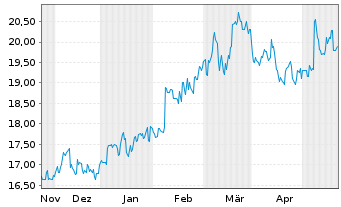 Chart ORIX Corp. - 6 Monate