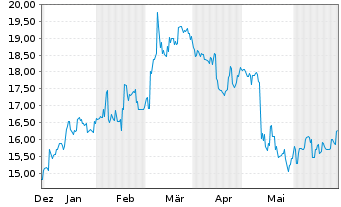 Chart Kajima Corp. - 6 Months