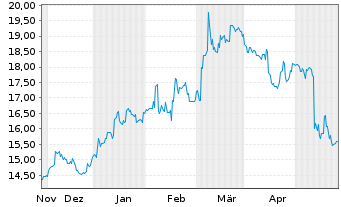 Chart Kajima Corp. - 6 Months