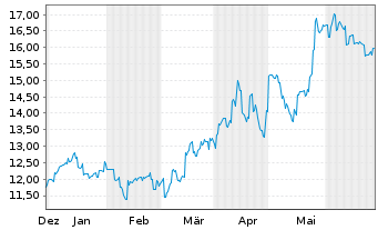 Chart Kansai El. Power Co. Inc., The - 6 Months