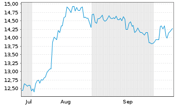 Chart Kansai Paint Co. Ltd. - 6 Months