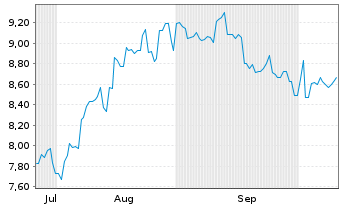 Chart Kyushu Electric Power Co. Inc. - 6 Months