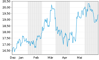 Chart Credit Saison Co. Ltd. - 6 Months