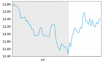Chart Koei Tecmo Holdings Co. Ltd. Reg. Shares o.N. - 6 Monate