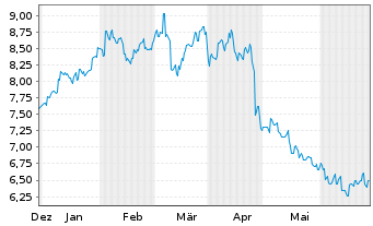 Chart Jtekt Corp. - 6 Months