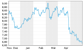 Chart Jtekt Corp. - 6 mois