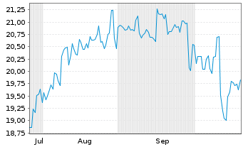 Chart Cosmo Energy Holdings Co. Ltd. - 6 Monate