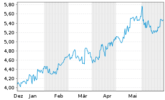 Chart Concordia Financial Group Ltd. - 6 mois