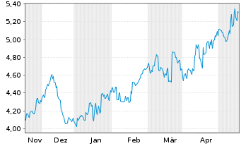 Chart Concordia Financial Group Ltd. - 6 mois