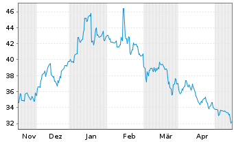 Chart Sapporo Holdings Ltd. - 6 Months