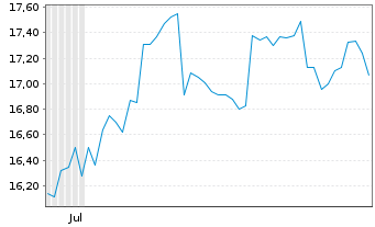 Chart Sankyo Co. Ltd. - 6 Months