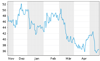 Chart Sanken Electric Co. Ltd. - 6 Monate