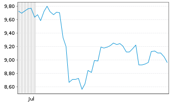 Chart Santen Pharmaceutical Co. Ltd. - 6 Months